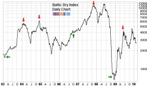 Тарифы на фрахт сухогрузов отслеживает Baltic Dry Index