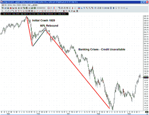Это график Dow Jones. В ноябре 1929 г. индекс достиг дна после первого витка кризиса, порожденного биржевым крахом. Затем, компенсировав 60% потерь, и развернувшись, снова пошел вниз. В мае 1931 Dow пробил "дно", установленное первой волной кризиса, и после этого началась вторая волна.