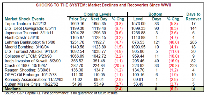 market shocks to recover